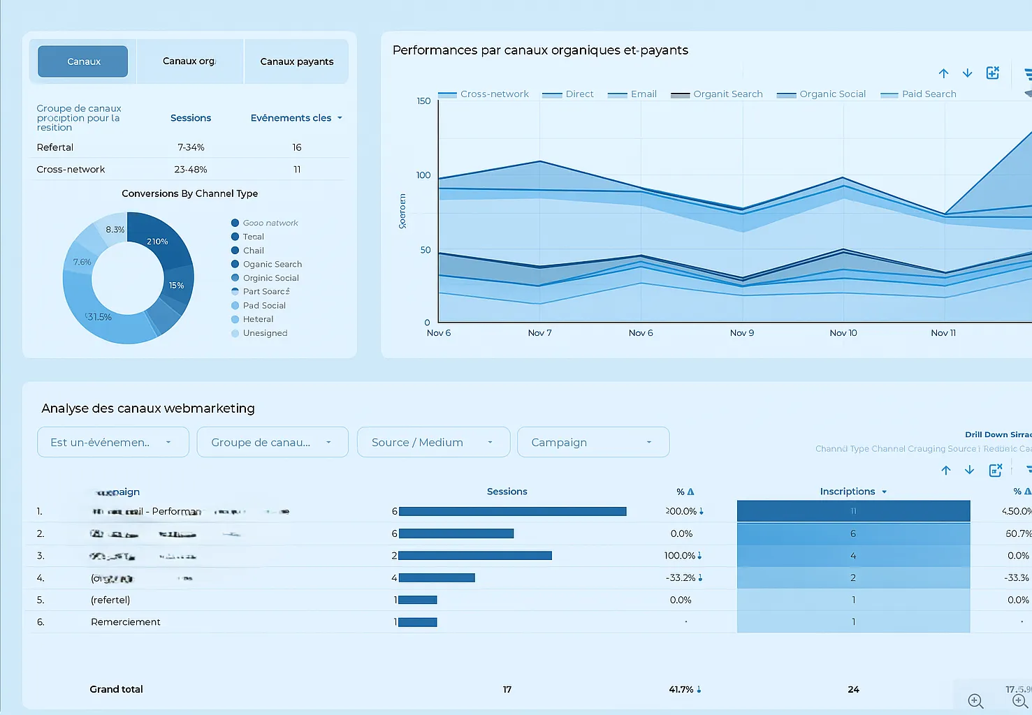 Modèle de données produit et indicateurs KPI pour décisions stratégiques